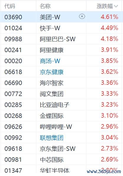 中央汇金出手10倍配资，证监会喊话！A股三大股指翻红：创指飙涨超3%，上涨个股超2100家；港股全线大涨